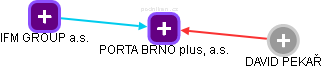 PORTA BRNO plus, a.s. - obrázek vizuálního zobrazení vztahů obchodního rejstříku
