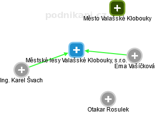 Městské lesy Valašské Klobouky, s.r.o. - obrázek vizuálního zobrazení vztahů obchodního rejstříku