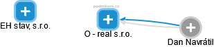O - real s.r.o. - obrázek vizuálního zobrazení vztahů obchodního rejstříku