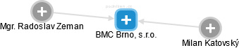BMC Brno, s.r.o. - obrázek vizuálního zobrazení vztahů obchodního rejstříku