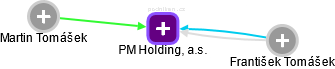 PM Holding, a.s. - obrázek vizuálního zobrazení vztahů obchodního rejstříku