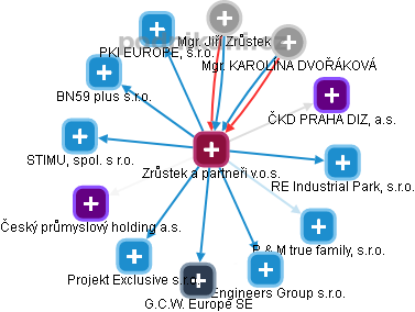 Zrůstek a partneři v.o.s. - obrázek vizuálního zobrazení vztahů obchodního rejstříku