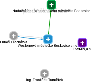 Westernové městečko Boskovice s.r.o. - obrázek vizuálního zobrazení vztahů obchodního rejstříku
