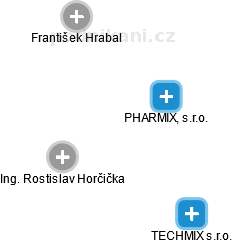 PHARMIX, s.r.o. - obrázek vizuálního zobrazení vztahů obchodního rejstříku