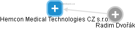 Hemcon Medical Technologies CZ s.r.o. - obrázek vizuálního zobrazení vztahů obchodního rejstříku