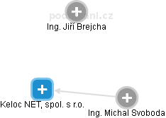 Keloc NET, spol. s r.o. - obrázek vizuálního zobrazení vztahů obchodního rejstříku