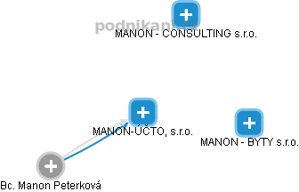 MANON-ÚČTO, s.r.o. - obrázek vizuálního zobrazení vztahů obchodního rejstříku
