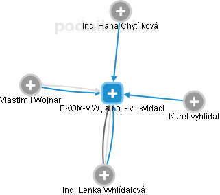 EKOM-V.W., s.r.o. - v likvidaci - obrázek vizuálního zobrazení vztahů obchodního rejstříku