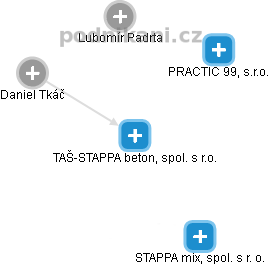 TAŠ-STAPPA beton, spol. s r.o. - obrázek vizuálního zobrazení vztahů obchodního rejstříku