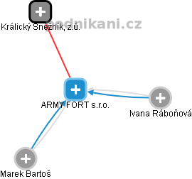 ARMY FORT s.r.o. - obrázek vizuálního zobrazení vztahů obchodního rejstříku