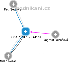 SSA CZ, s.r.o. v likvidaci - obrázek vizuálního zobrazení vztahů obchodního rejstříku