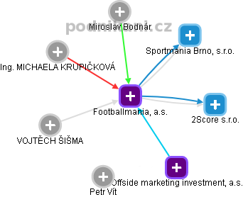 Footballmania, a.s. - obrázek vizuálního zobrazení vztahů obchodního rejstříku
