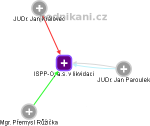 ISPP-O, a.s. v likvidaci - obrázek vizuálního zobrazení vztahů obchodního rejstříku