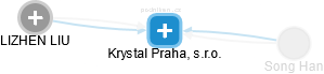 Krystal Praha, s.r.o. - obrázek vizuálního zobrazení vztahů obchodního rejstříku