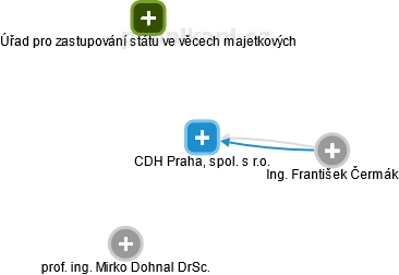 CDH Praha, spol. s r.o. - obrázek vizuálního zobrazení vztahů obchodního rejstříku