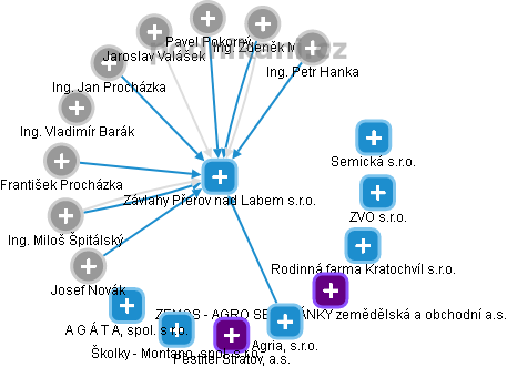 Závlahy Přerov nad Labem s.r.o. - obrázek vizuálního zobrazení vztahů obchodního rejstříku
