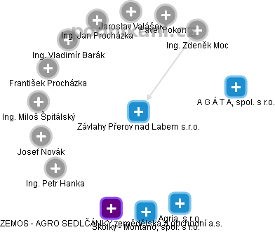 Závlahy Přerov nad Labem s.r.o. - obrázek vizuálního zobrazení vztahů obchodního rejstříku