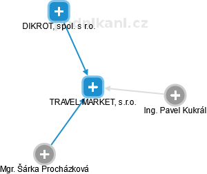TRAVEL MARKET, s.r.o. - obrázek vizuálního zobrazení vztahů obchodního rejstříku