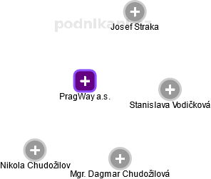 PragWay a.s. - obrázek vizuálního zobrazení vztahů obchodního rejstříku