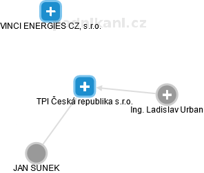 TPI Česká republika s.r.o. - obrázek vizuálního zobrazení vztahů obchodního rejstříku