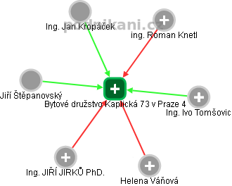 Bytové družstvo Kaplická 73 v Praze 4 - obrázek vizuálního zobrazení vztahů obchodního rejstříku