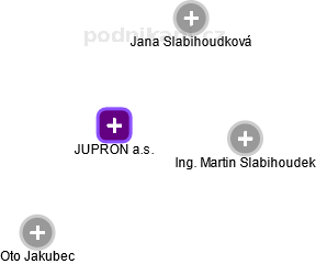 JUPRON a.s. - obrázek vizuálního zobrazení vztahů obchodního rejstříku