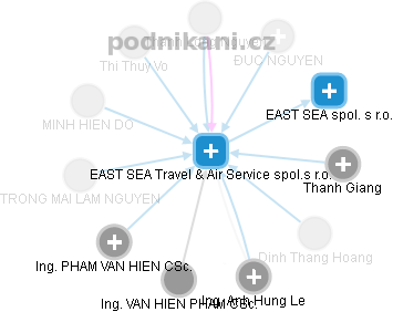 EAST SEA Travel & Air Service spol.s r.o. - obrázek vizuálního zobrazení vztahů obchodního rejstříku