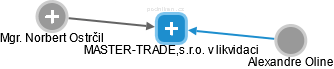 MASTER-TRADE,s.r.o. v likvidaci - obrázek vizuálního zobrazení vztahů obchodního rejstříku