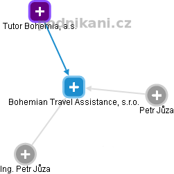 Bohemian Travel Assistance, s.r.o. - obrázek vizuálního zobrazení vztahů obchodního rejstříku