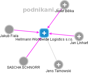 Hellmann Worldwide Logistics s.r.o. - obrázek vizuálního zobrazení vztahů obchodního rejstříku