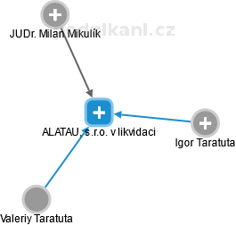 ALATAU, s.r.o. v likvidaci - obrázek vizuálního zobrazení vztahů obchodního rejstříku