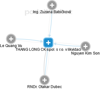 THANG LONG CK spol. s r.o. v likvidaci - obrázek vizuálního zobrazení vztahů obchodního rejstříku