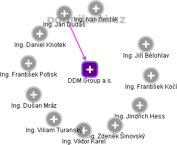 DDM Group a.s. - obrázek vizuálního zobrazení vztahů obchodního rejstříku