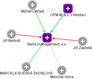 Stella management, a.s. - obrázek vizuálního zobrazení vztahů obchodního rejstříku