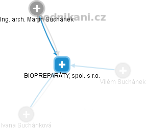 BIOPREPARÁTY, spol. s r.o. - obrázek vizuálního zobrazení vztahů obchodního rejstříku