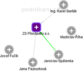 ZS Přestavlky a.s. - obrázek vizuálního zobrazení vztahů obchodního rejstříku