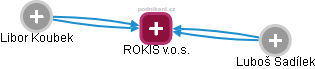 ROKIS v.o.s. - obrázek vizuálního zobrazení vztahů obchodního rejstříku