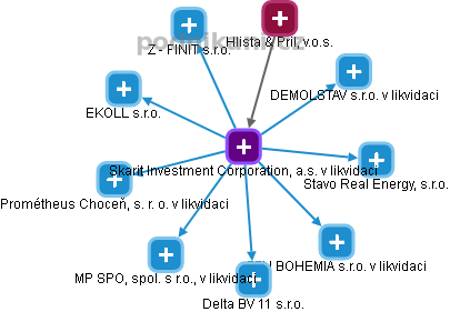 Skarit Investment Corporation, a.s. v likvidaci - obrázek vizuálního zobrazení vztahů obchodního rejstříku
