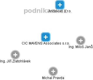 CIC MAVENS Associates s.r.o. - obrázek vizuálního zobrazení vztahů obchodního rejstříku