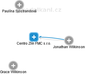 Centro Zlín FMC s.r.o. - obrázek vizuálního zobrazení vztahů obchodního rejstříku