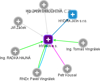 HYDRA a.s. - obrázek vizuálního zobrazení vztahů obchodního rejstříku