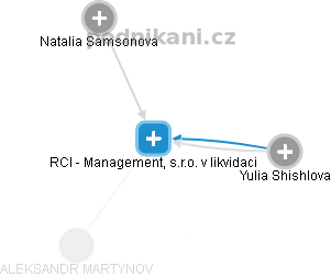 RCI - Management, s.r.o. v likvidaci - obrázek vizuálního zobrazení vztahů obchodního rejstříku