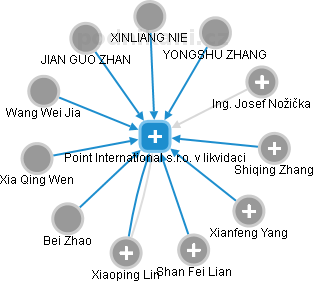 Point International s.r.o. v likvidaci - obrázek vizuálního zobrazení vztahů obchodního rejstříku