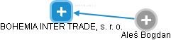 BOHEMIA INTER TRADE, s. r. o. - obrázek vizuálního zobrazení vztahů obchodního rejstříku