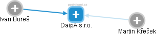 DaipA s.r.o. - obrázek vizuálního zobrazení vztahů obchodního rejstříku