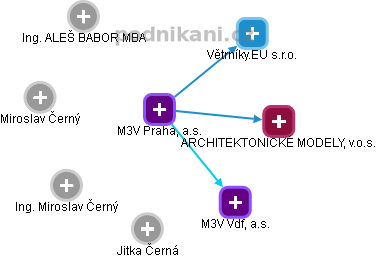 M3V Praha, a.s. - obrázek vizuálního zobrazení vztahů obchodního rejstříku