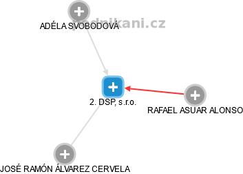 2. DSP, s.r.o. - obrázek vizuálního zobrazení vztahů obchodního rejstříku