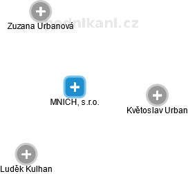 MNICH, s.r.o. - obrázek vizuálního zobrazení vztahů obchodního rejstříku