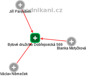 Bytové družstvo Dobřejovická 569 - obrázek vizuálního zobrazení vztahů obchodního rejstříku