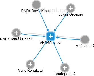 ARARAT s.r.o. - obrázek vizuálního zobrazení vztahů obchodního rejstříku